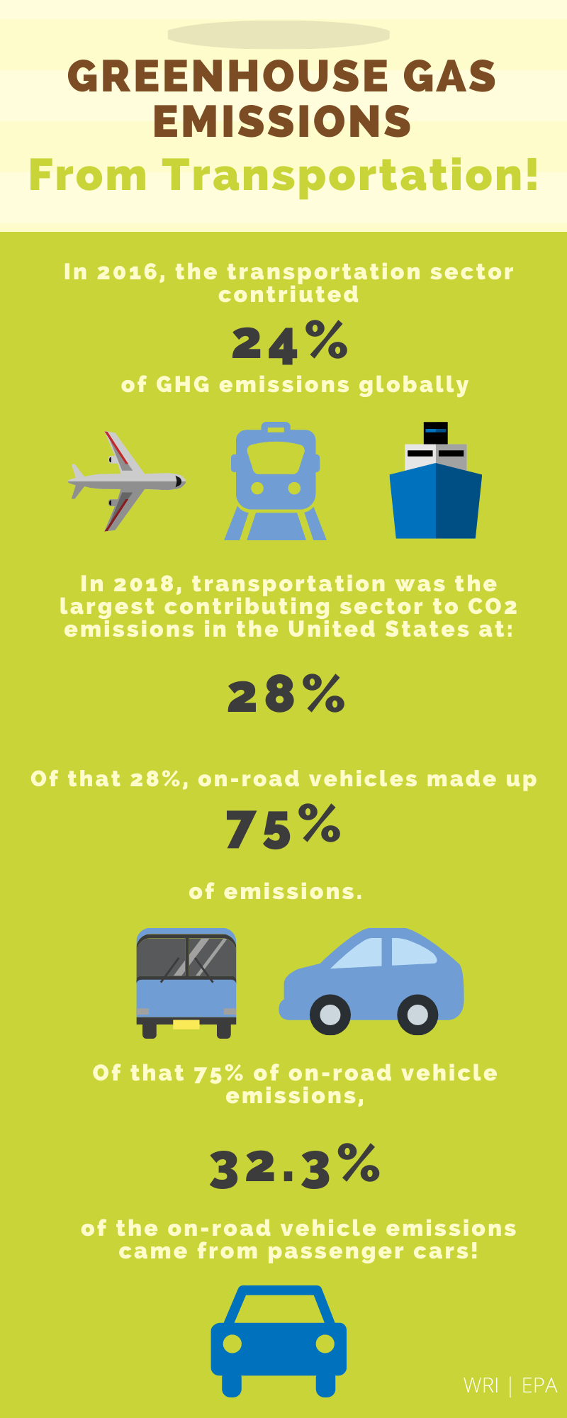 Greenhouse Gas Emissions from Transportation In 2016, the transportation sector contributed 24% of GHG emissions globaly. In 2018, transportation was the largest contributing sector to CO2 emissions in the US at 28%. Of that 28%, on-road vehicles made up 75% of emissions. Of that 75% of on-road vehicle emissions, 32% of the on-road vehicle emissions came from passenger cars!