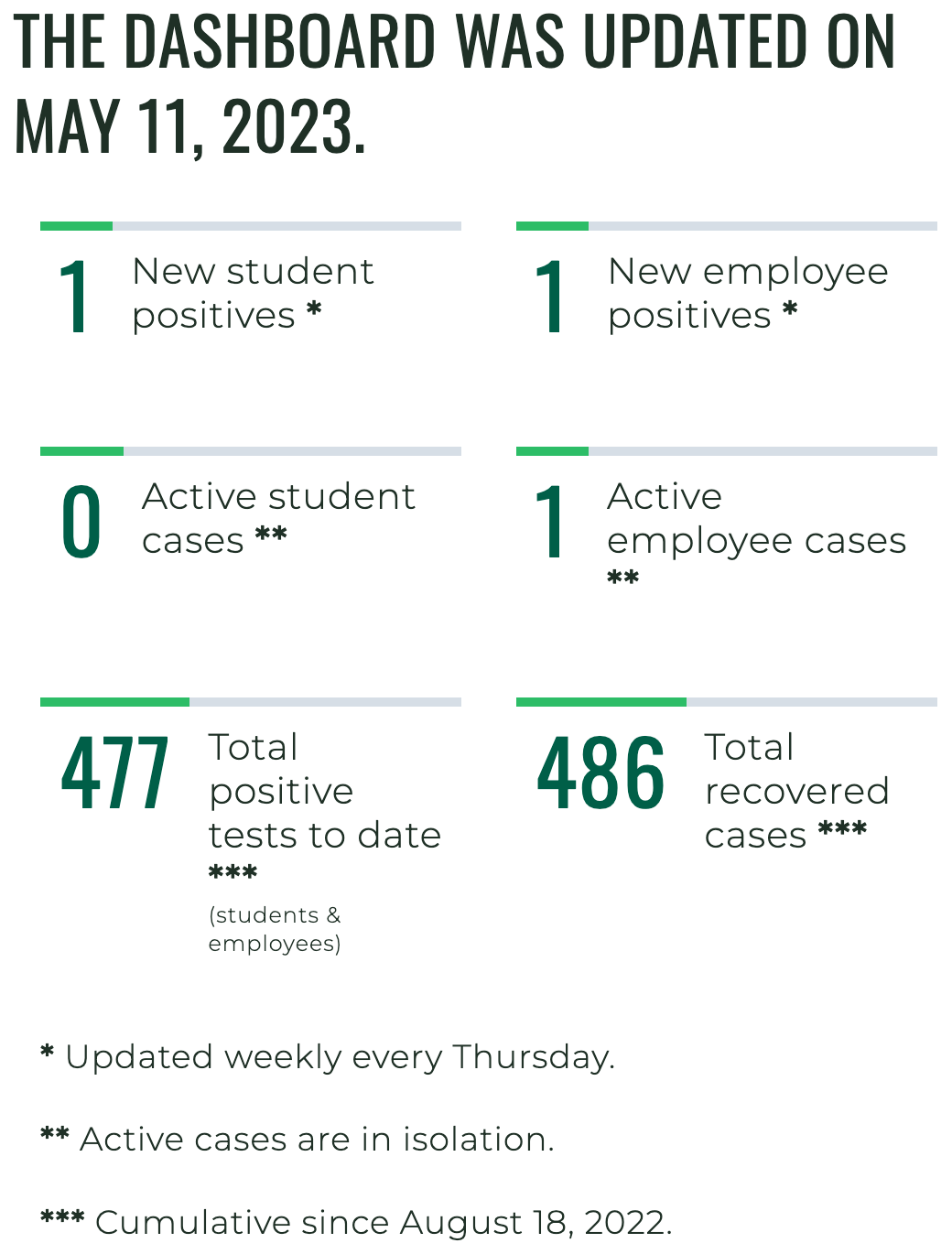 Screenshot of Fall 2022 - Spring 2023 COVID-19 Dashboard Overview Stats (last updated on May 11, 2023)
