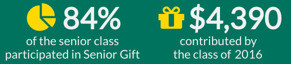 84% Senior class participation in Senior Gift. $4,390 contributed by the class of 2016