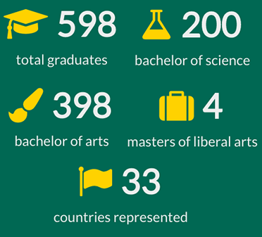 598 total graduates, 398 bachelor of arts, 200 bachelor of science, 4 master of libral arts, 33 countries represented