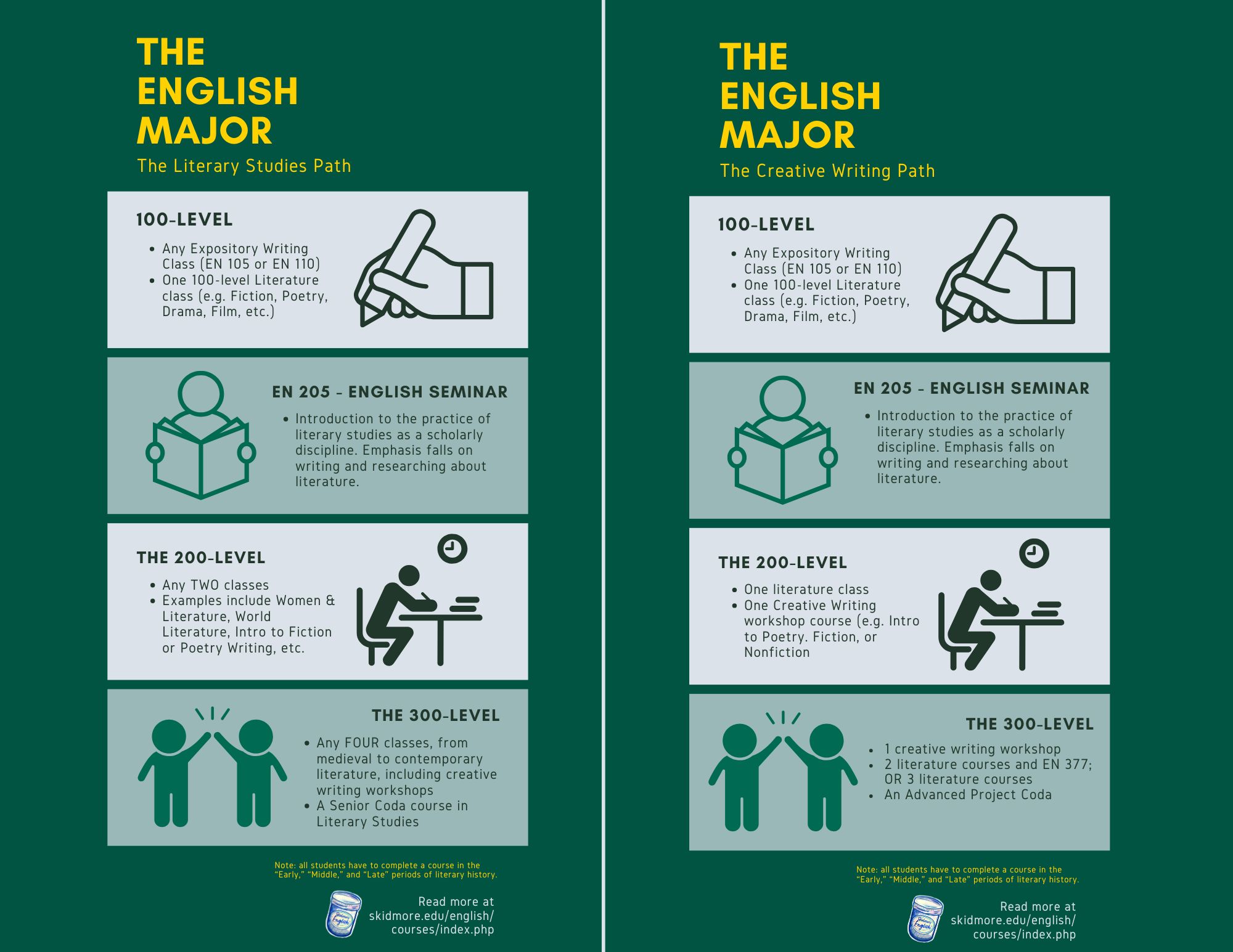 EnglishMajorChecklist