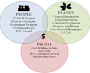 People/Profit/Planet Venn diagram