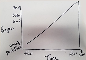 A graph of progress versus time