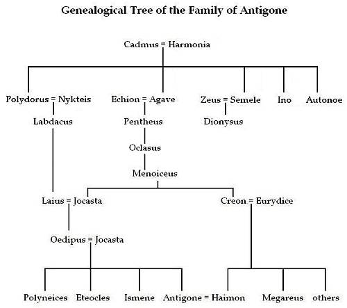 Antigone geneology
