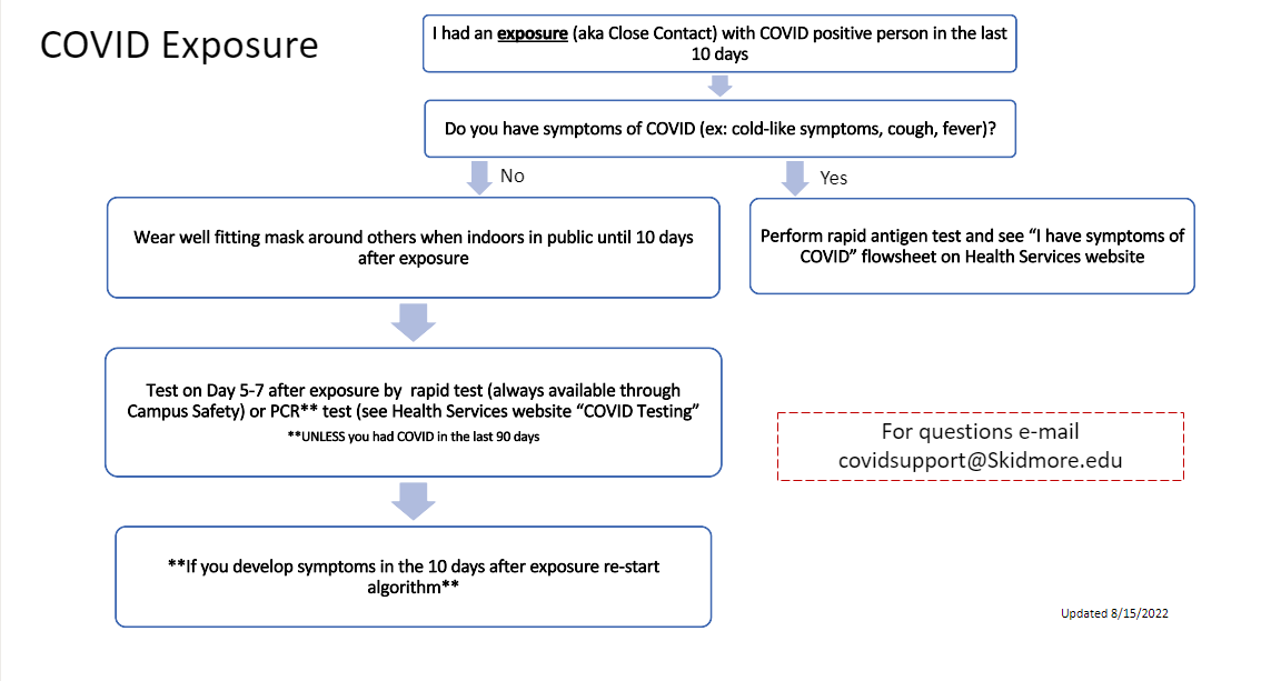 Exposure to COVID