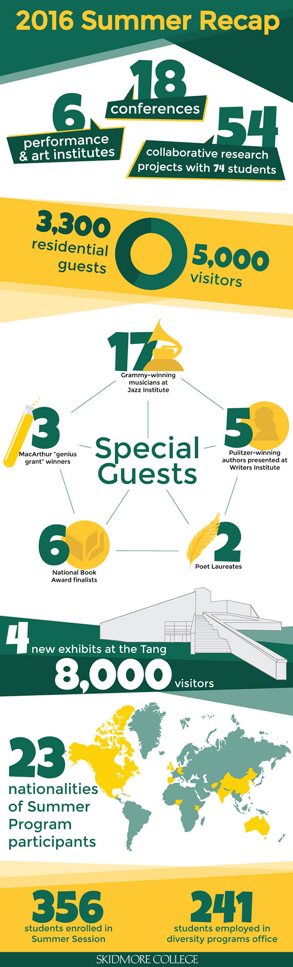 Summer lookback infographic