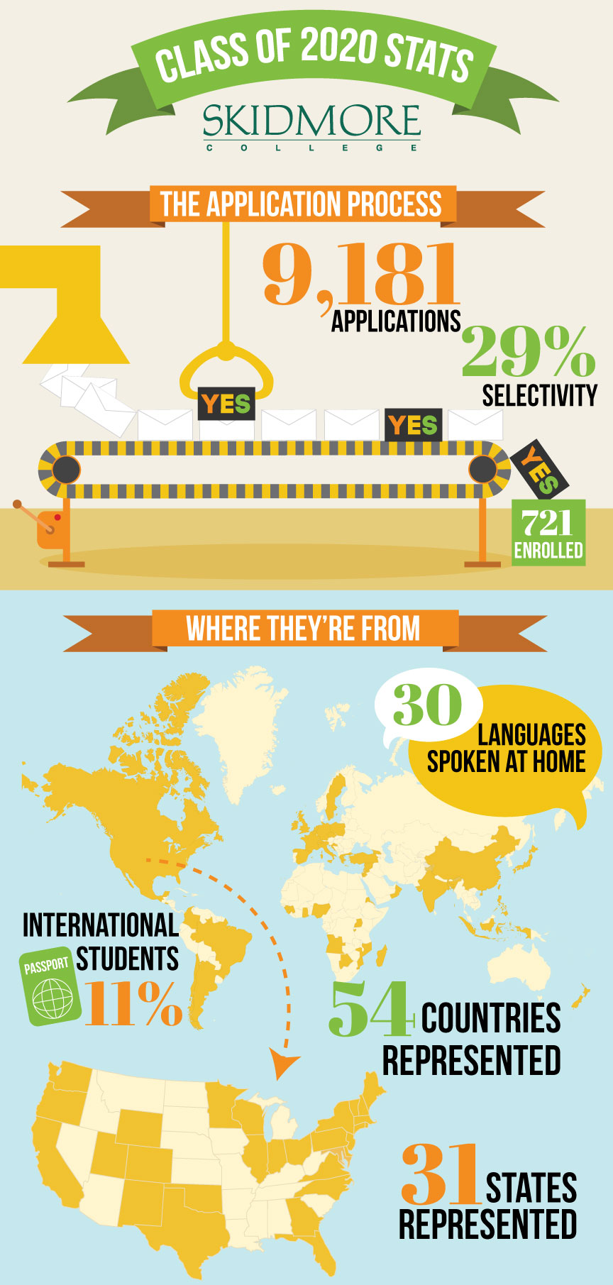 Facts and stats about #Skidmore2020