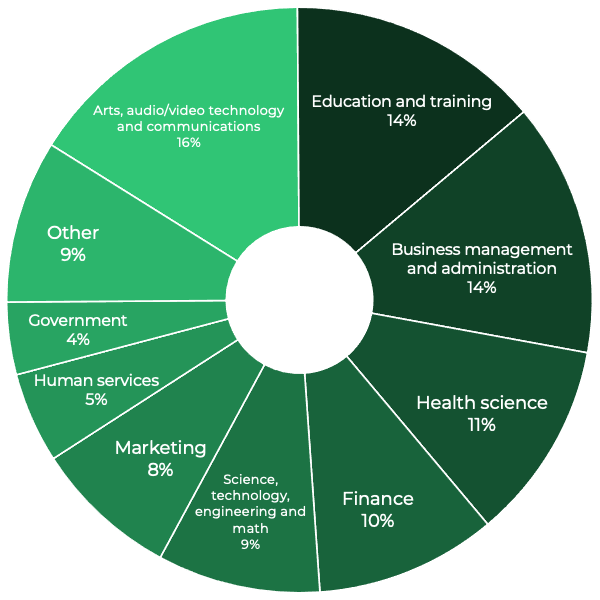 Arts, audio/video technology and communications  16% Education and training 14% Business management and administration 14% Health science  11% Finance  10% Science, technology, engineering and math 9% Marketing 8% Human services 5% Government 4% Other 9%