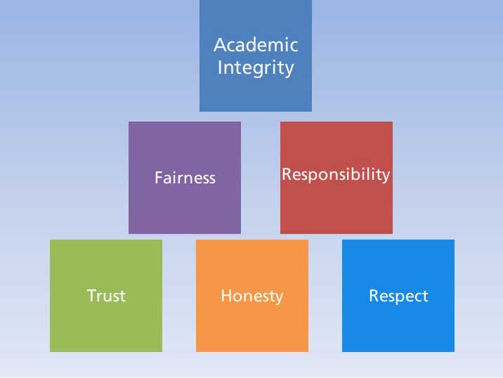 Academic Integrity, Fairness, Responsibility, Trust, Honesty, Respect