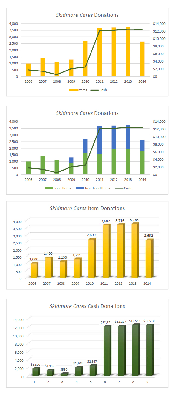 Skidmore Cares donations through the years