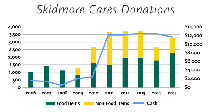 Skidmore Cares donations from 2016 - 2015