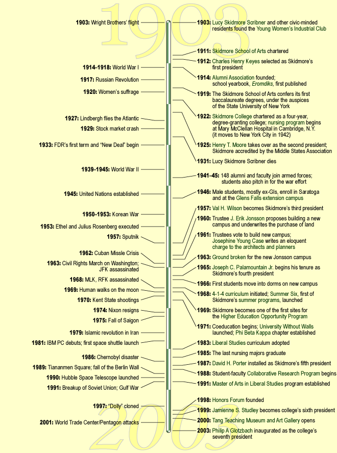 Skidmore's Centennial Timeline