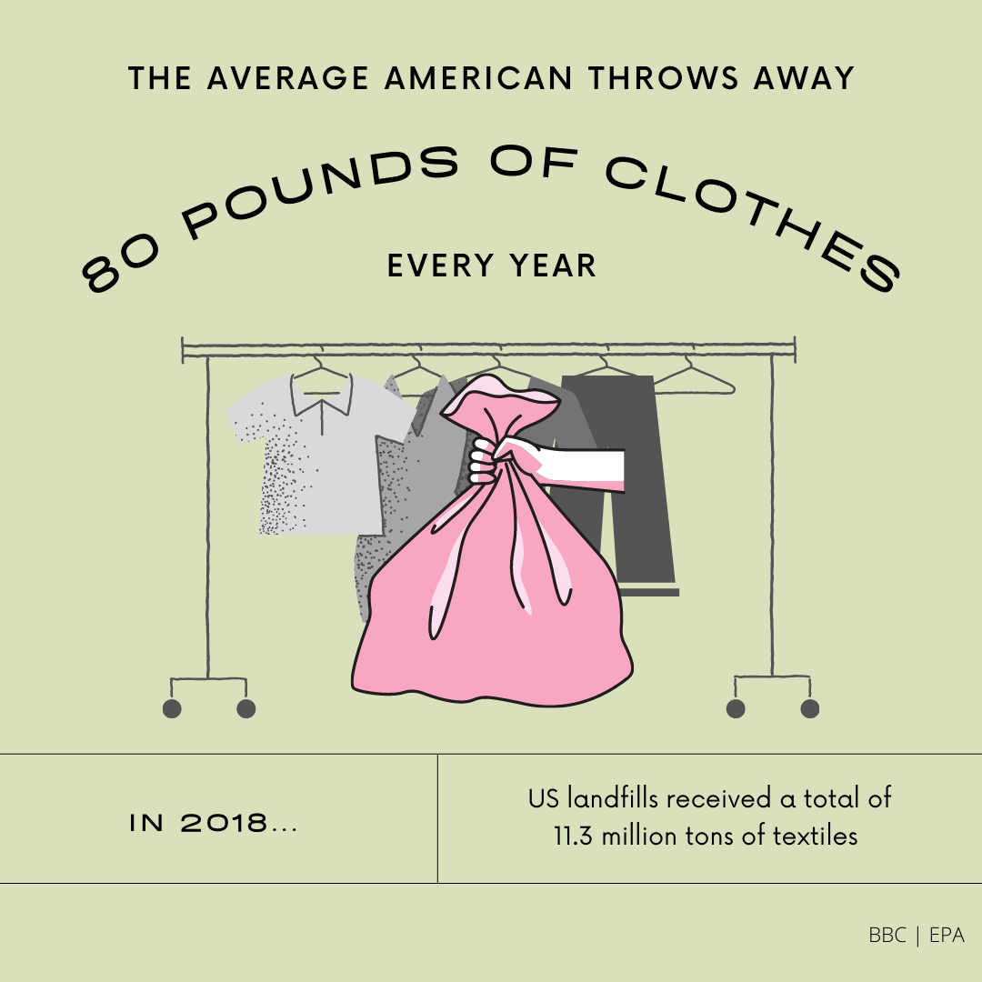 The average American throws away 80 pounds of clothes every year. In 2018 US landfills received a total of 11.3 million tons of textiles.