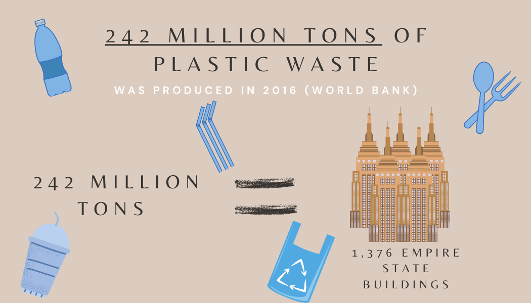 242 million tons of plastic waste was produced in 2016- that's 1,376 Empire State Buildings