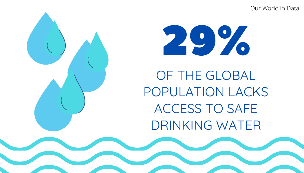 29% of the global population lacks access to clean drinking water
