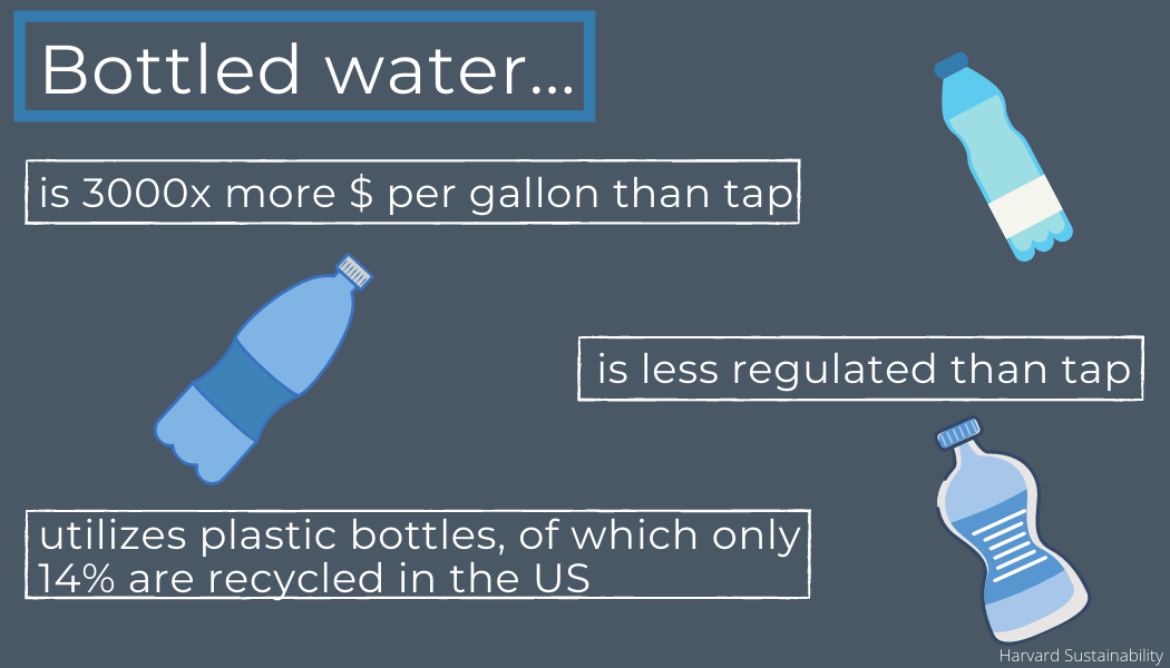 bottled water is 3000x more $ per gallon than tap, is less regulated than tap, utilizes lastic bottles, of which only 14% are recycled in the US.