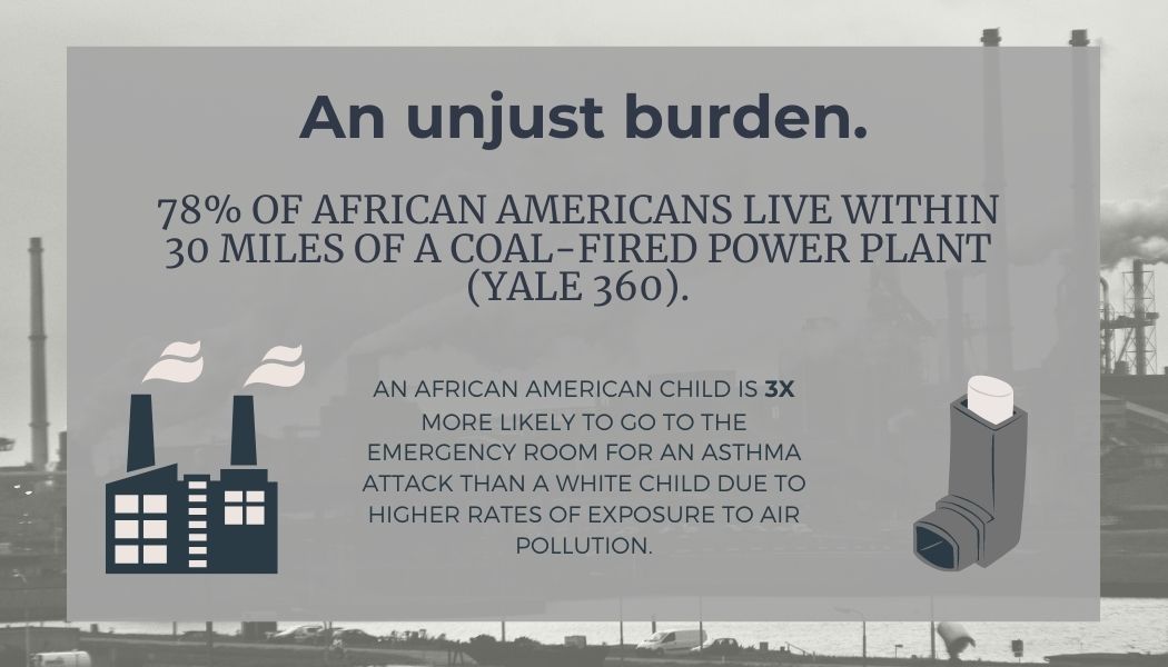 78% of African Americans live within 30 miles of a coal-fired power plant. An African American child is 3x more likely to go to the emergency room for an asthma attack than a white child due to higher rates of exposure to air pollution.