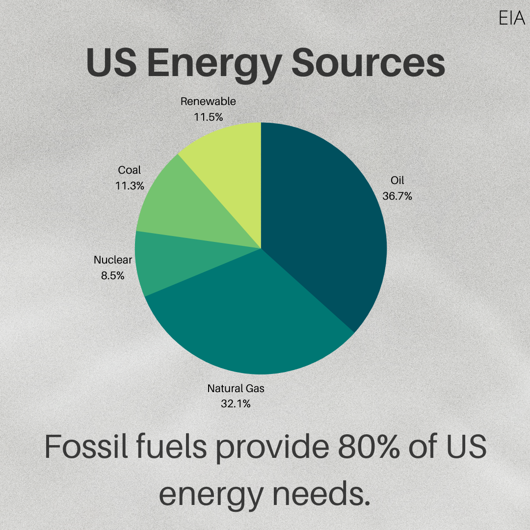 Fossil fuels provide 80% of US energy needs. Total energy sources for the US include 36% oil, 32% natural gas, 8.5% nuclea, 11% coal, and 11% renewable.