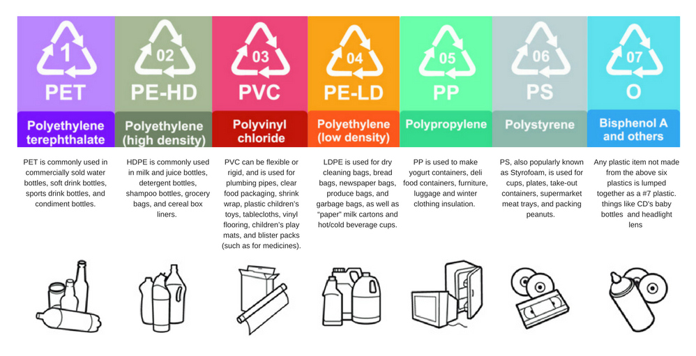 Plastic #1 is PET, polyethylene terephthalate. #2 is PE-HD polyethelene (high density). #3 is PVC polyvinyl chloride. #4 is PE-L polyethylene (low density). #5 is polypropoylene. 