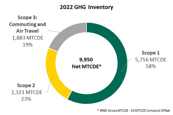 2022 GHG Inventory