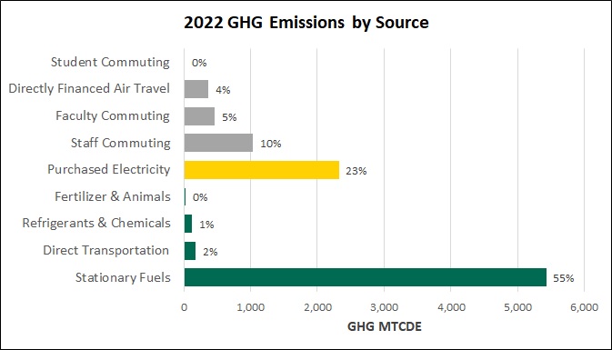 GHG emisssions by source