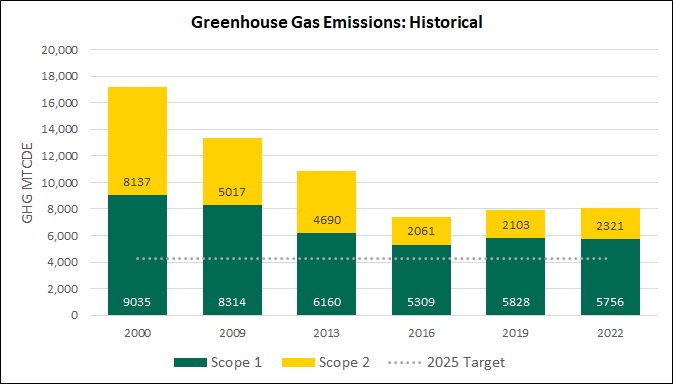 GHG Inventory historical